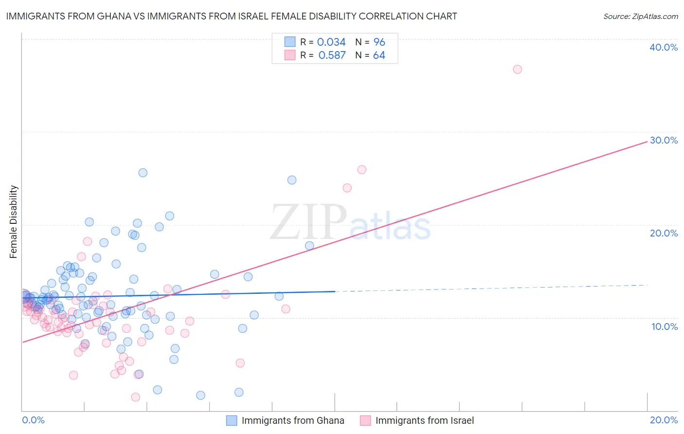 Immigrants from Ghana vs Immigrants from Israel Female Disability