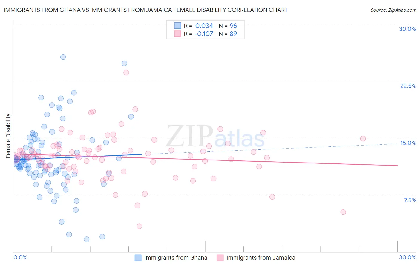 Immigrants from Ghana vs Immigrants from Jamaica Female Disability