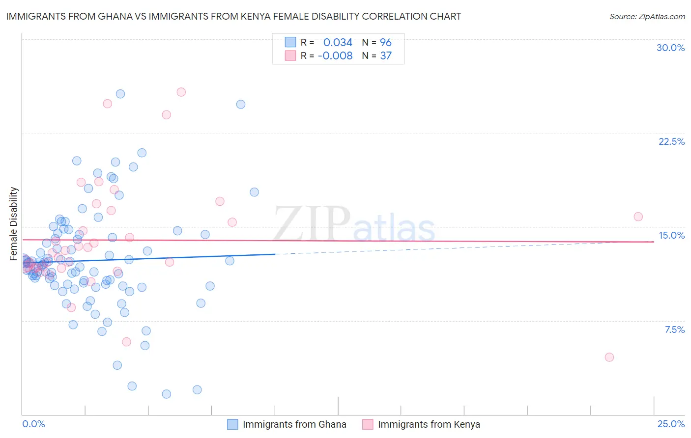 Immigrants from Ghana vs Immigrants from Kenya Female Disability
