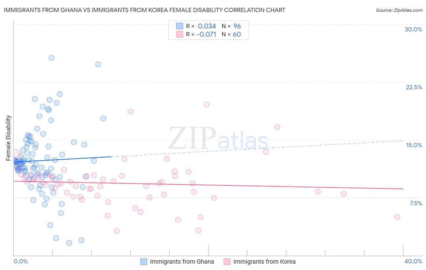 Immigrants from Ghana vs Immigrants from Korea Female Disability