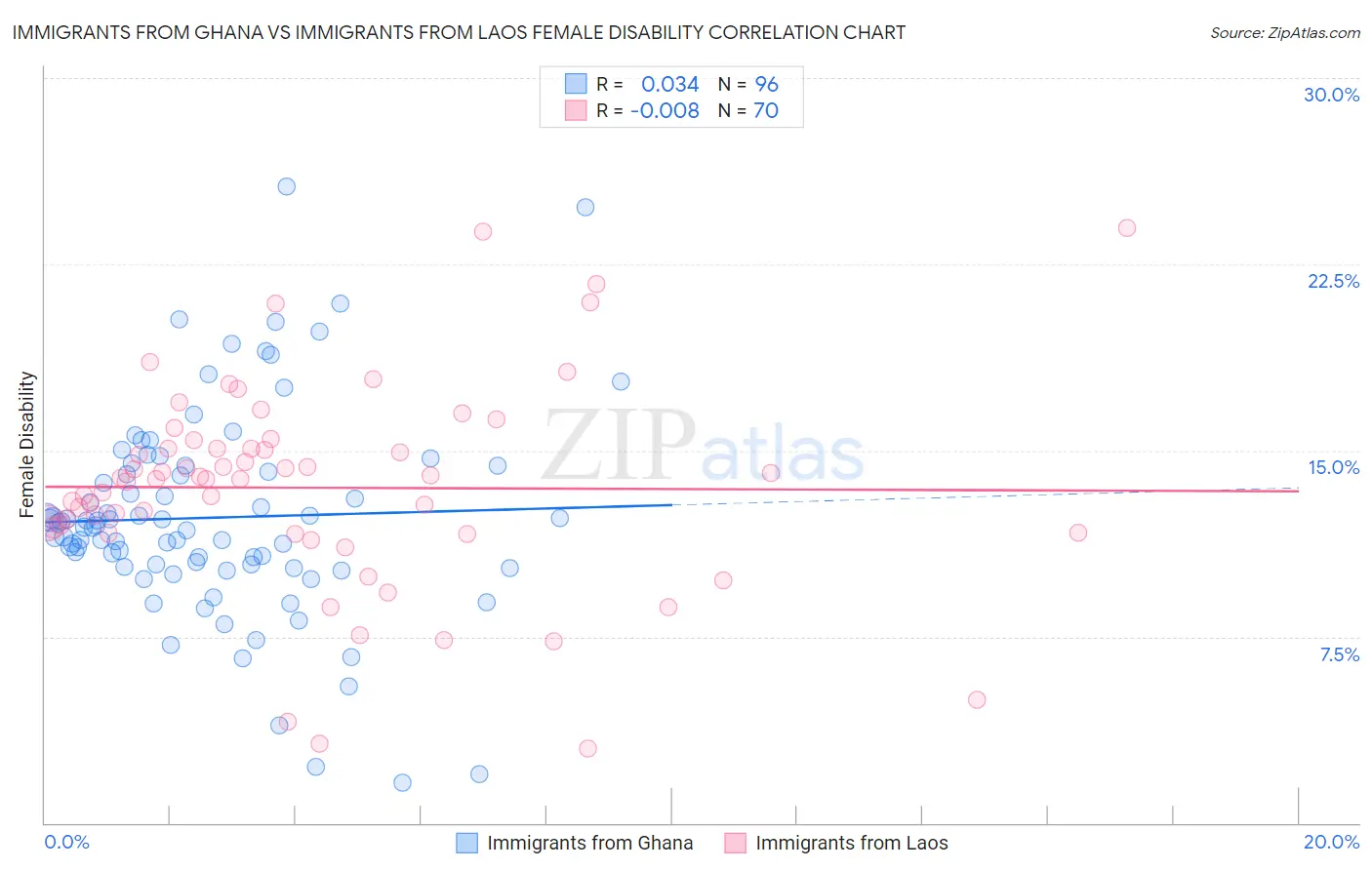 Immigrants from Ghana vs Immigrants from Laos Female Disability