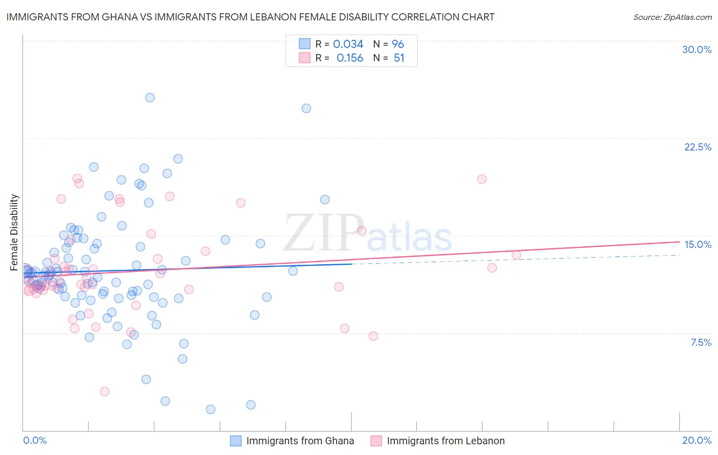 Immigrants from Ghana vs Immigrants from Lebanon Female Disability
