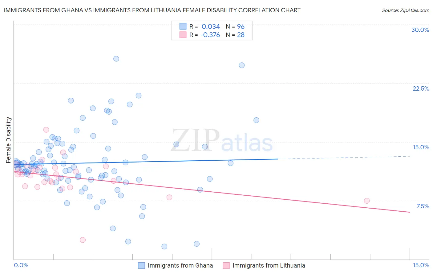Immigrants from Ghana vs Immigrants from Lithuania Female Disability