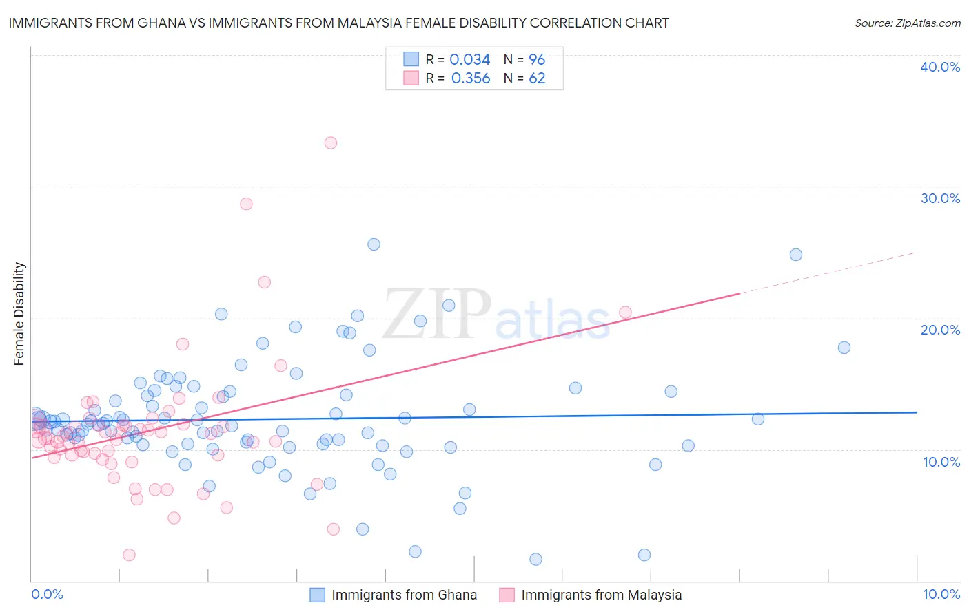 Immigrants from Ghana vs Immigrants from Malaysia Female Disability