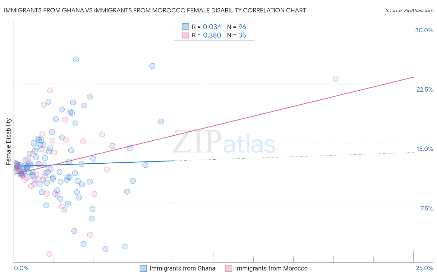 Immigrants from Ghana vs Immigrants from Morocco Female Disability