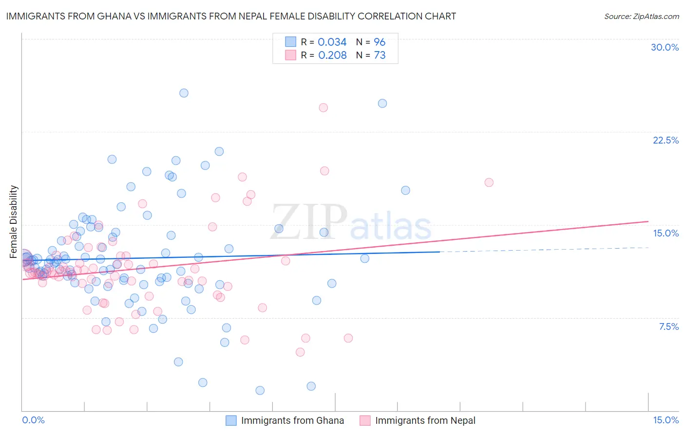 Immigrants from Ghana vs Immigrants from Nepal Female Disability