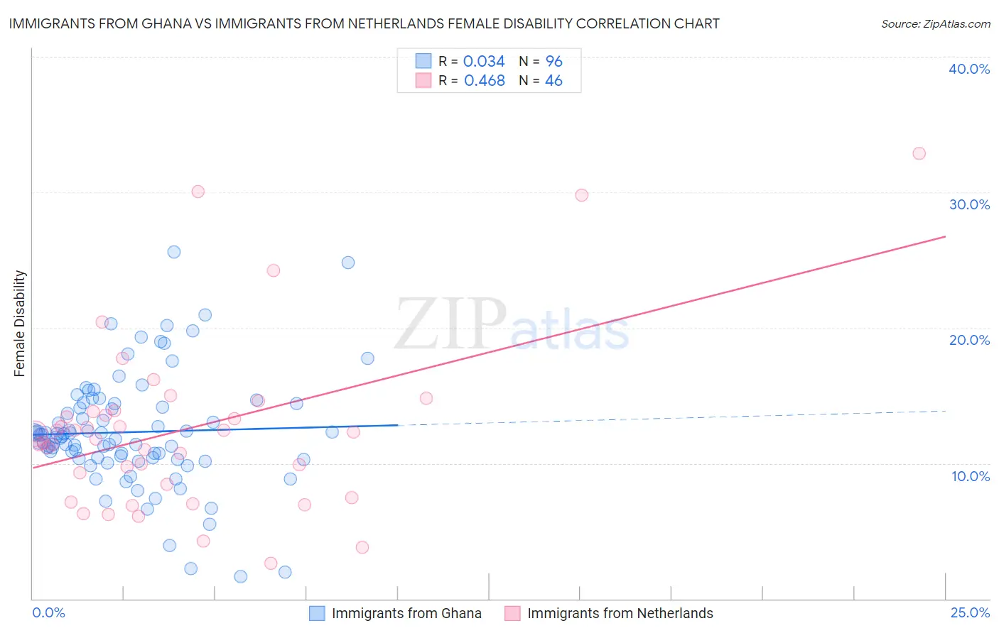 Immigrants from Ghana vs Immigrants from Netherlands Female Disability