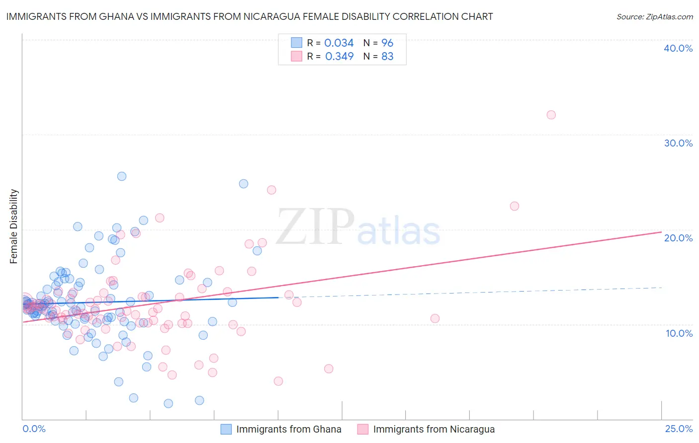 Immigrants from Ghana vs Immigrants from Nicaragua Female Disability