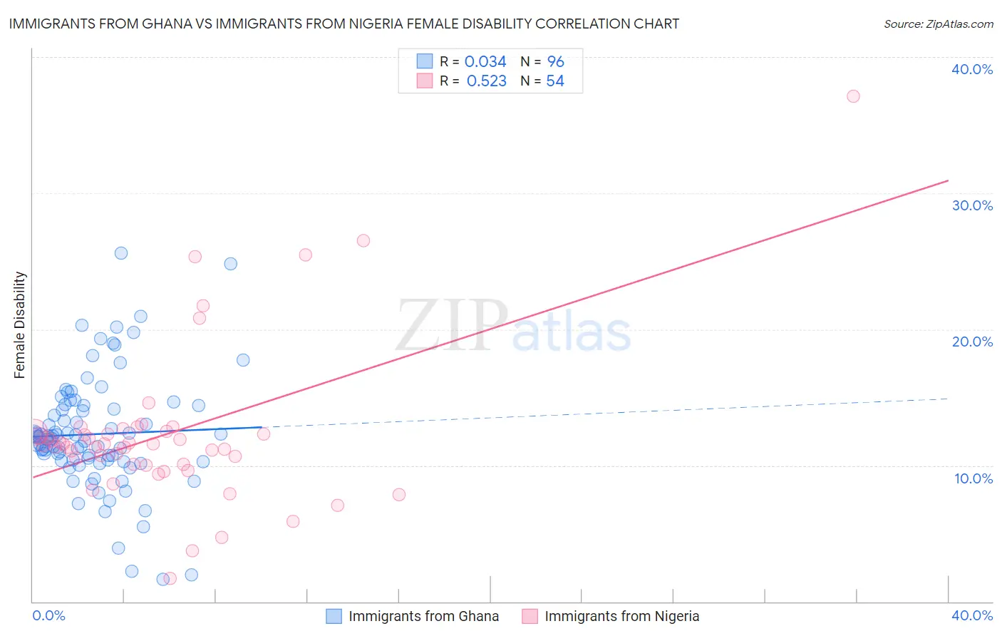 Immigrants from Ghana vs Immigrants from Nigeria Female Disability