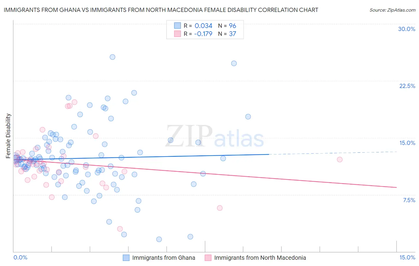 Immigrants from Ghana vs Immigrants from North Macedonia Female Disability
