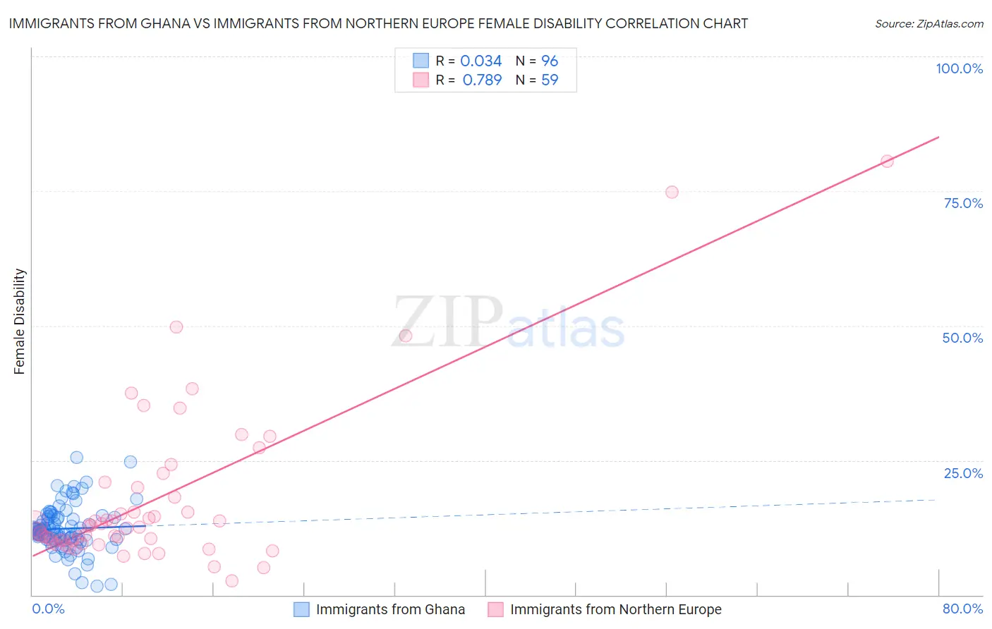 Immigrants from Ghana vs Immigrants from Northern Europe Female Disability