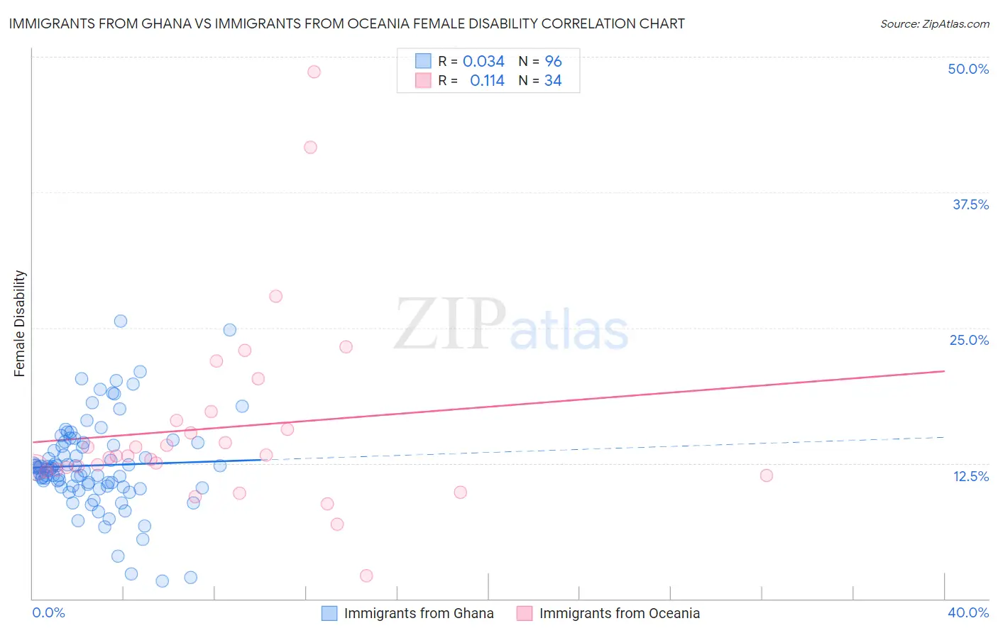Immigrants from Ghana vs Immigrants from Oceania Female Disability