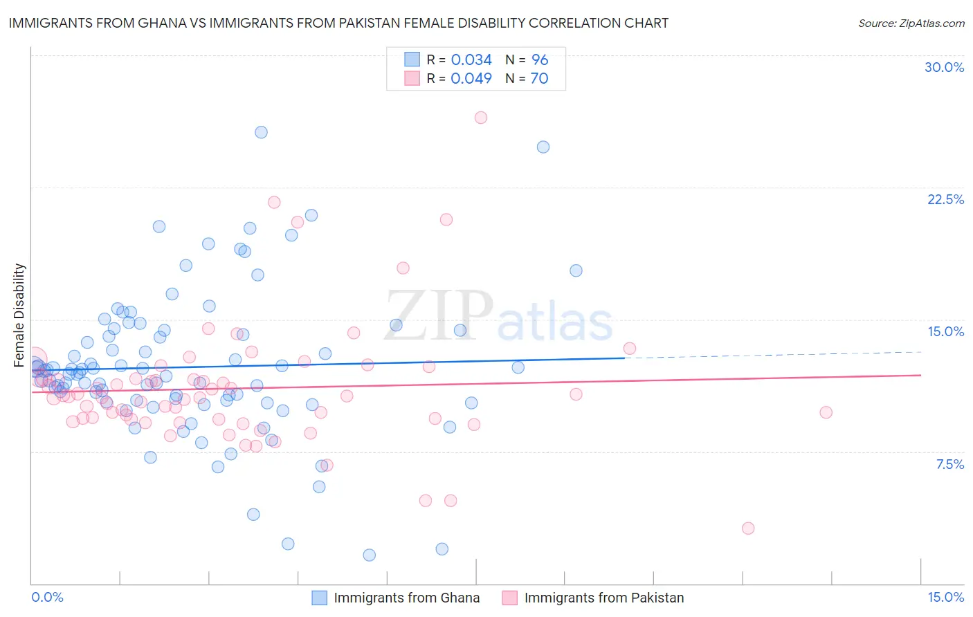 Immigrants from Ghana vs Immigrants from Pakistan Female Disability