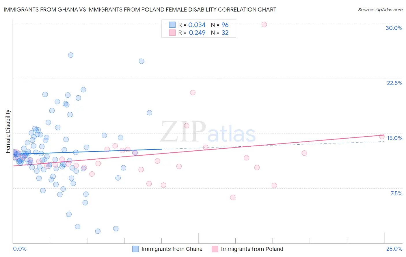 Immigrants from Ghana vs Immigrants from Poland Female Disability