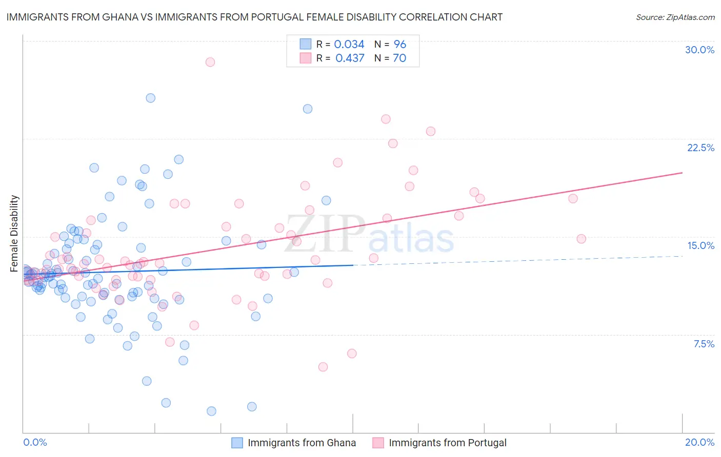 Immigrants from Ghana vs Immigrants from Portugal Female Disability