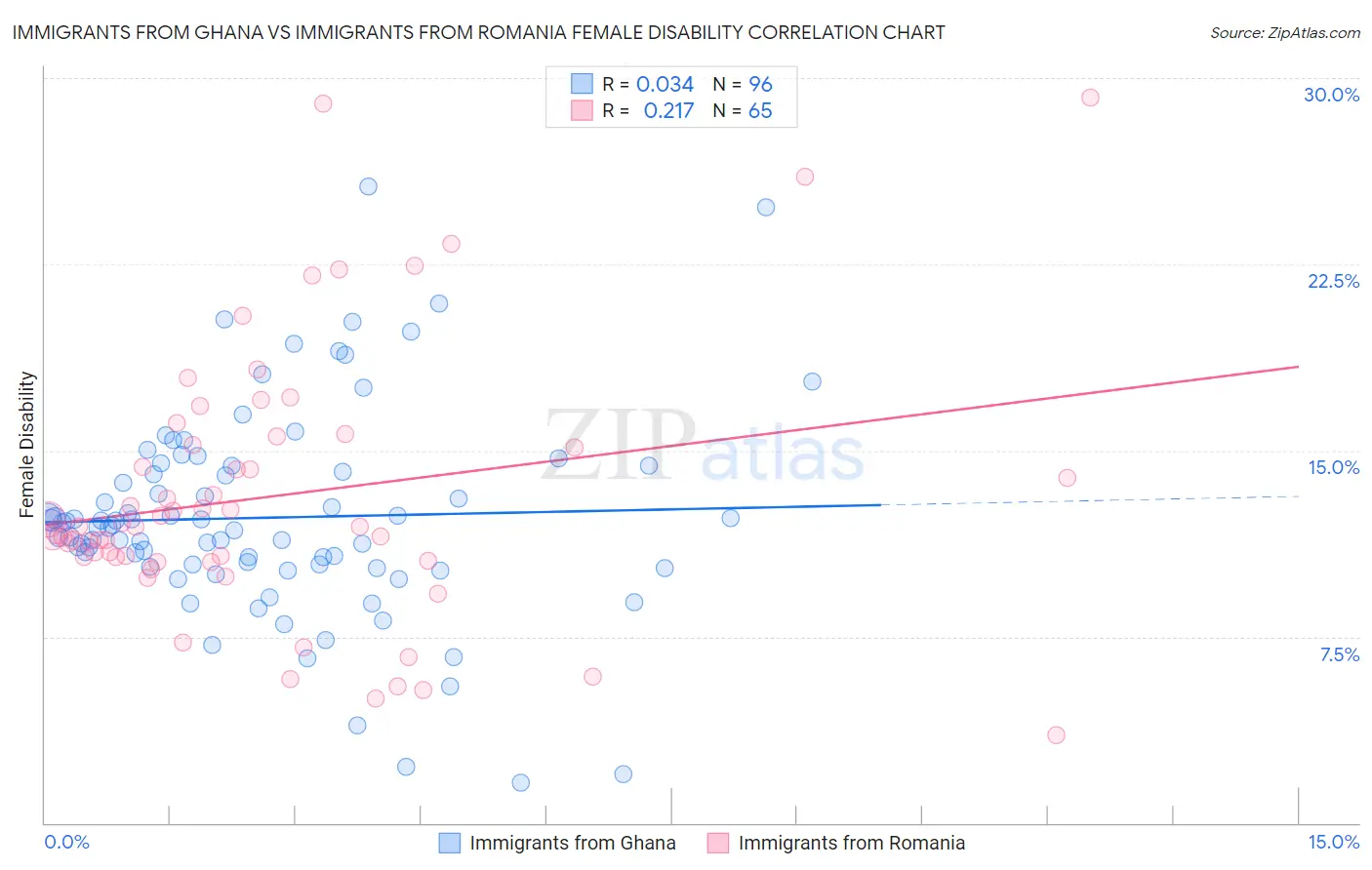 Immigrants from Ghana vs Immigrants from Romania Female Disability