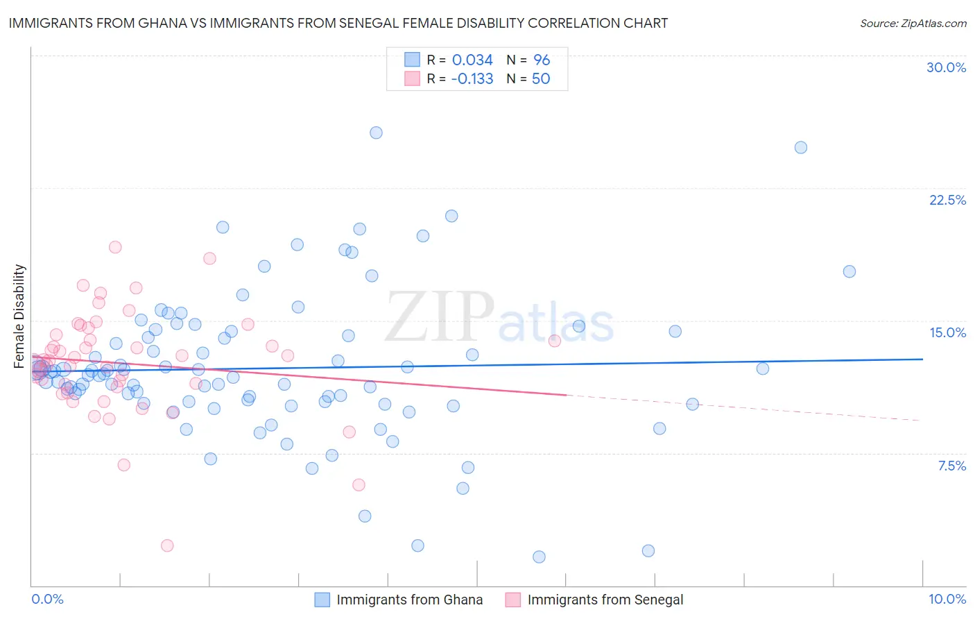 Immigrants from Ghana vs Immigrants from Senegal Female Disability
