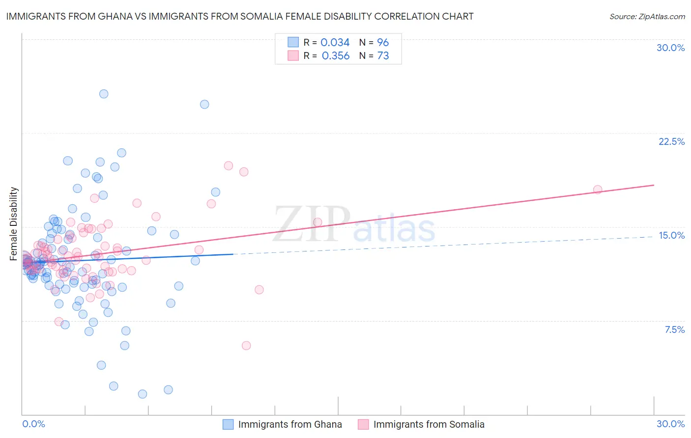Immigrants from Ghana vs Immigrants from Somalia Female Disability