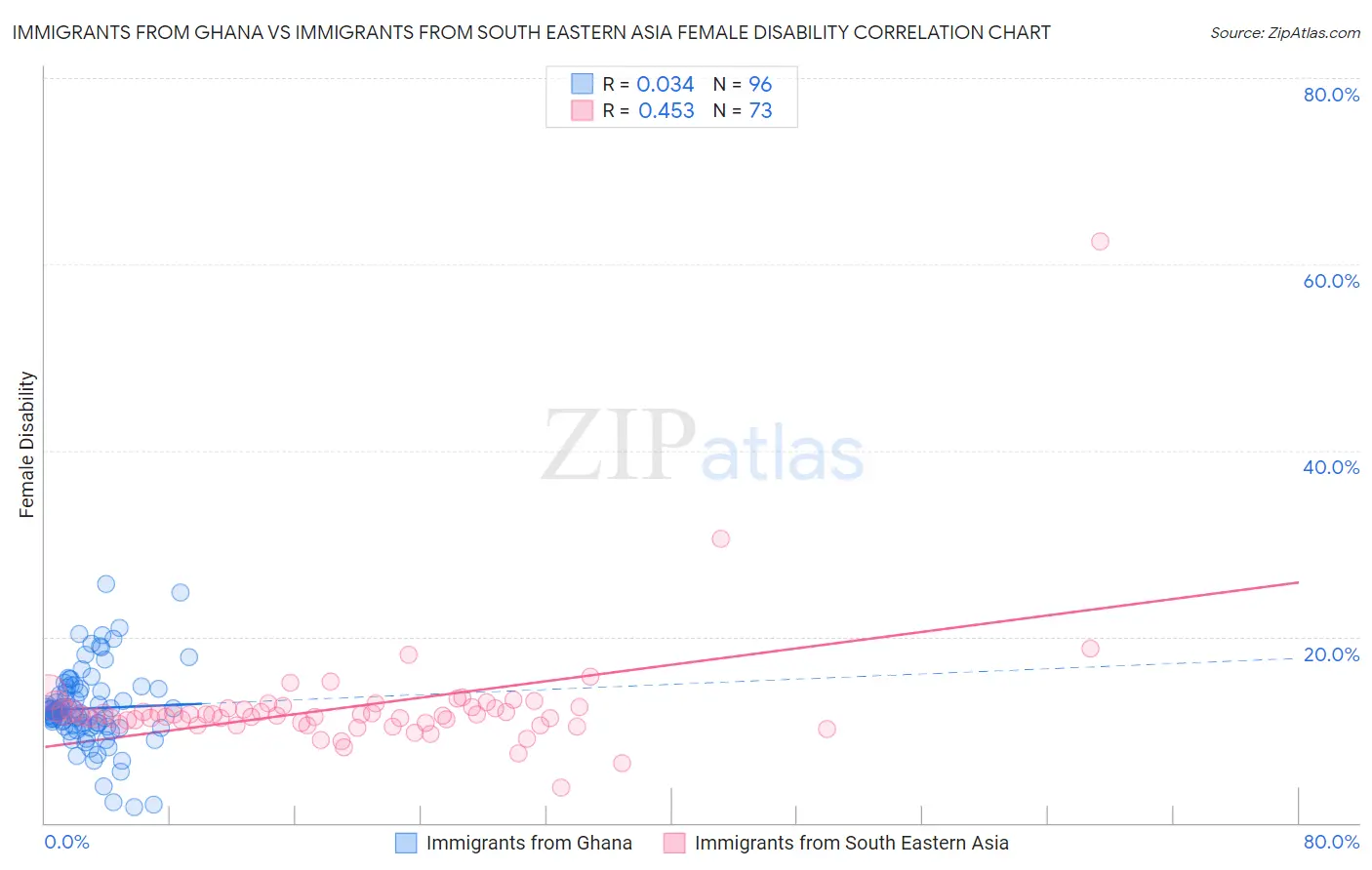 Immigrants from Ghana vs Immigrants from South Eastern Asia Female Disability