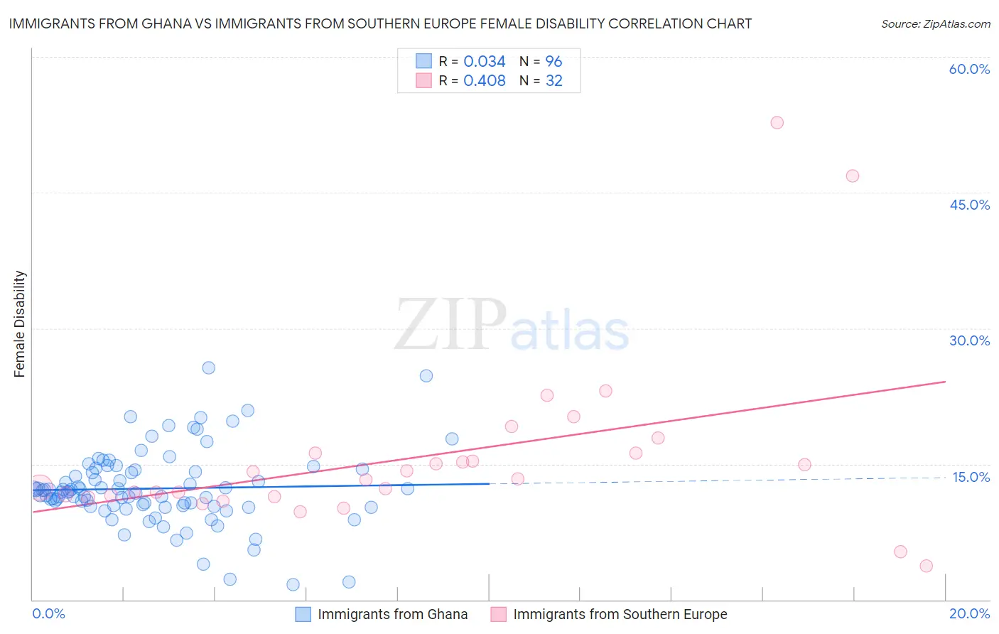 Immigrants from Ghana vs Immigrants from Southern Europe Female Disability