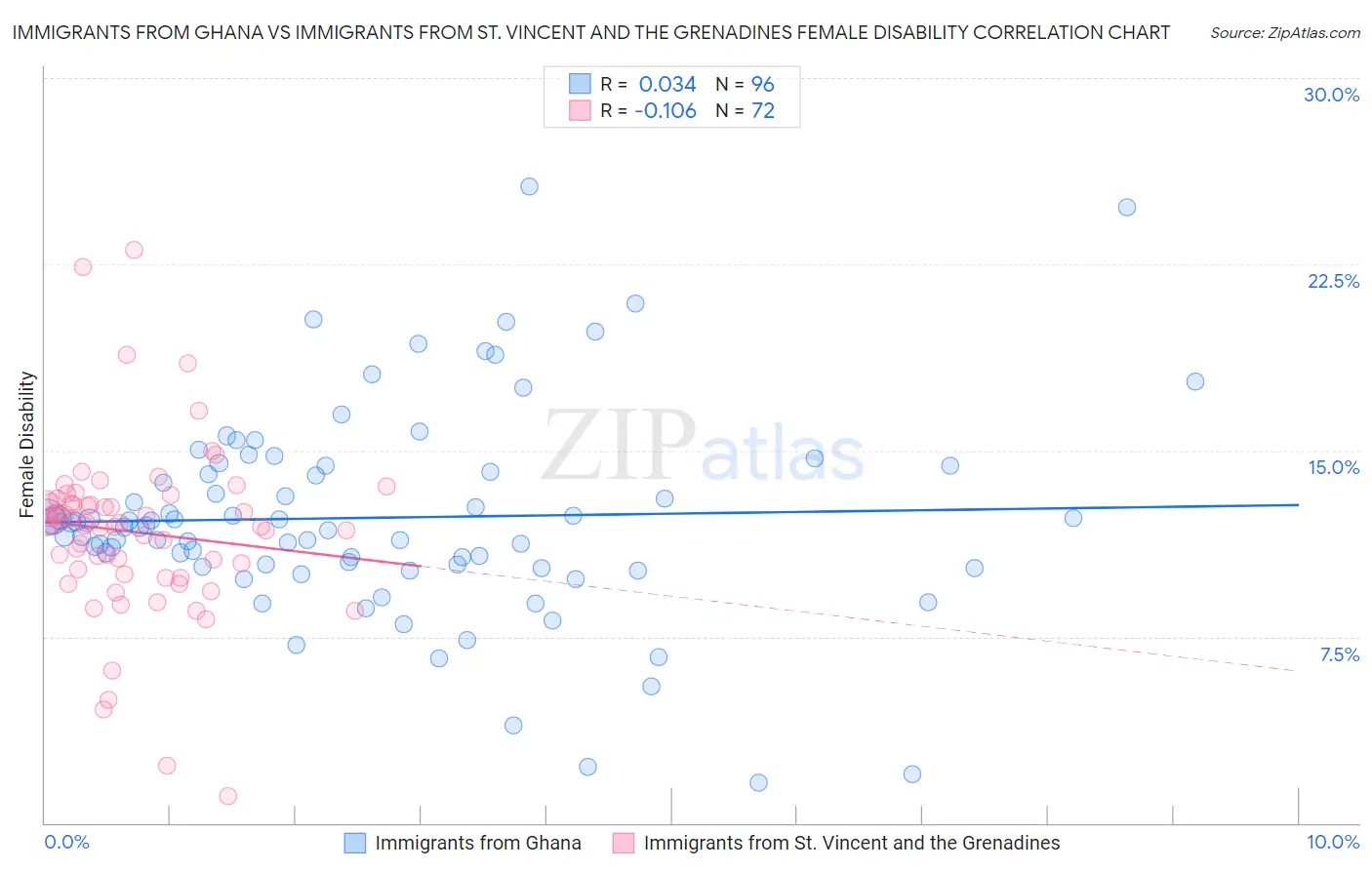 Immigrants from Ghana vs Immigrants from St. Vincent and the Grenadines Female Disability