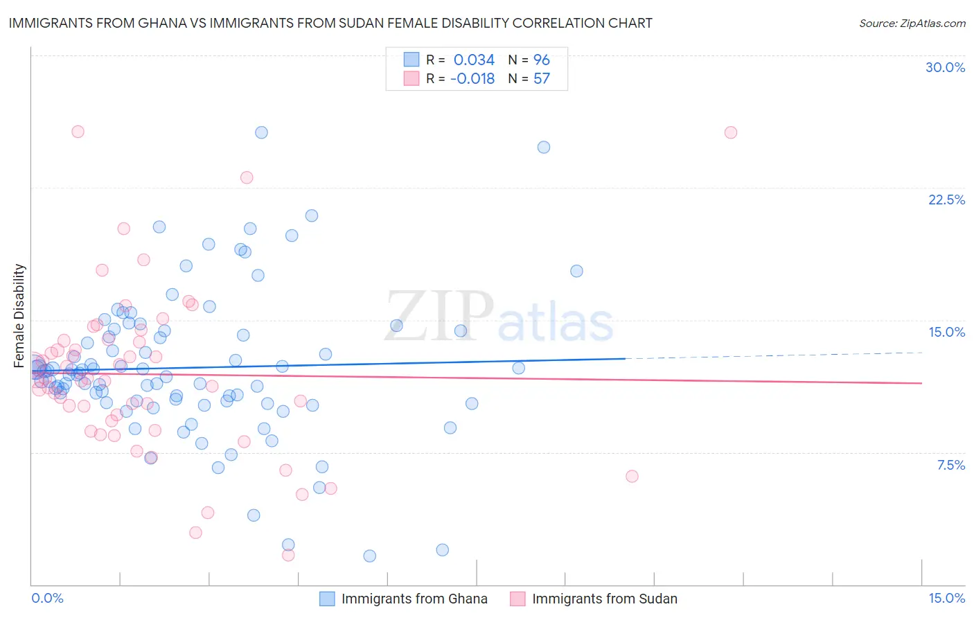 Immigrants from Ghana vs Immigrants from Sudan Female Disability
