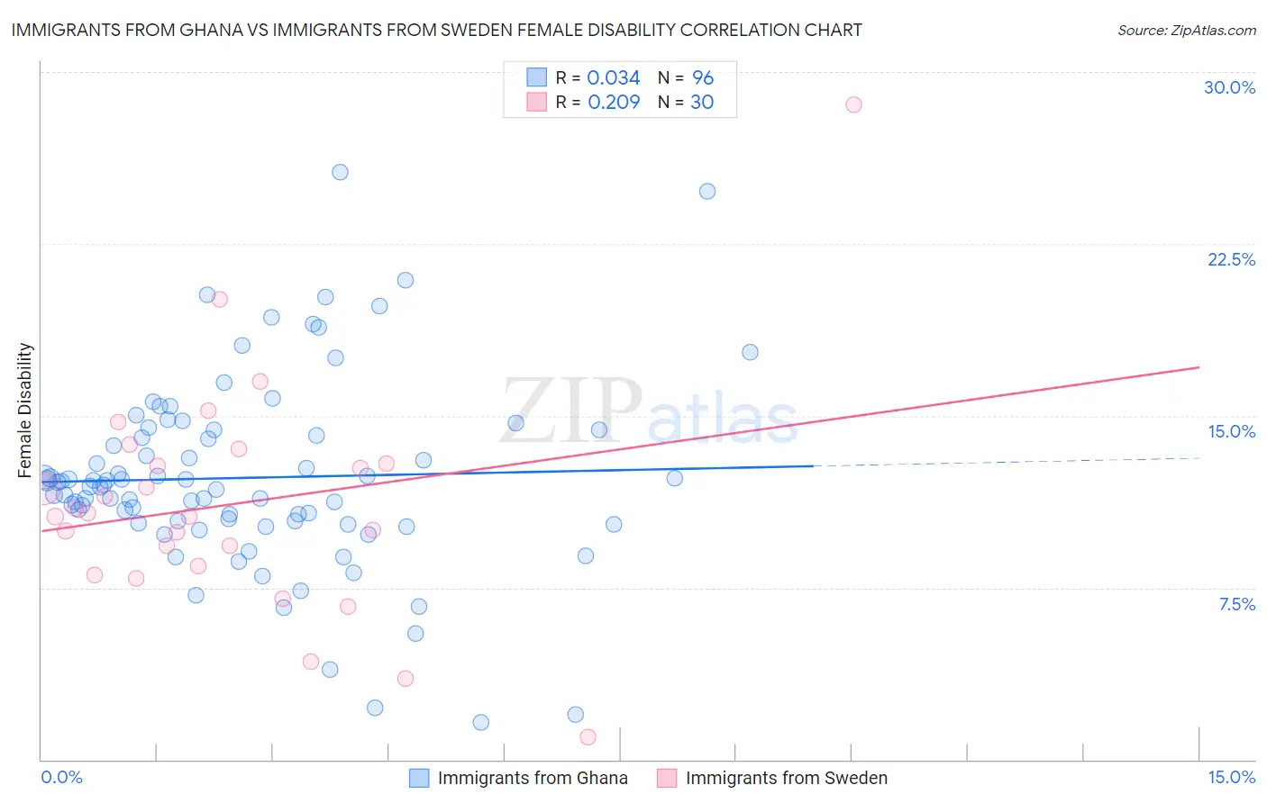 Immigrants from Ghana vs Immigrants from Sweden Female Disability