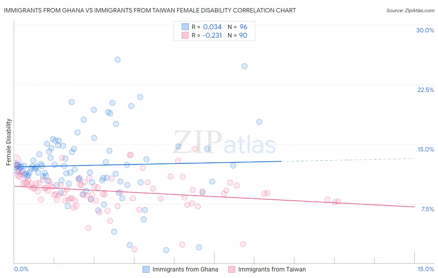Immigrants from Ghana vs Immigrants from Taiwan Female Disability