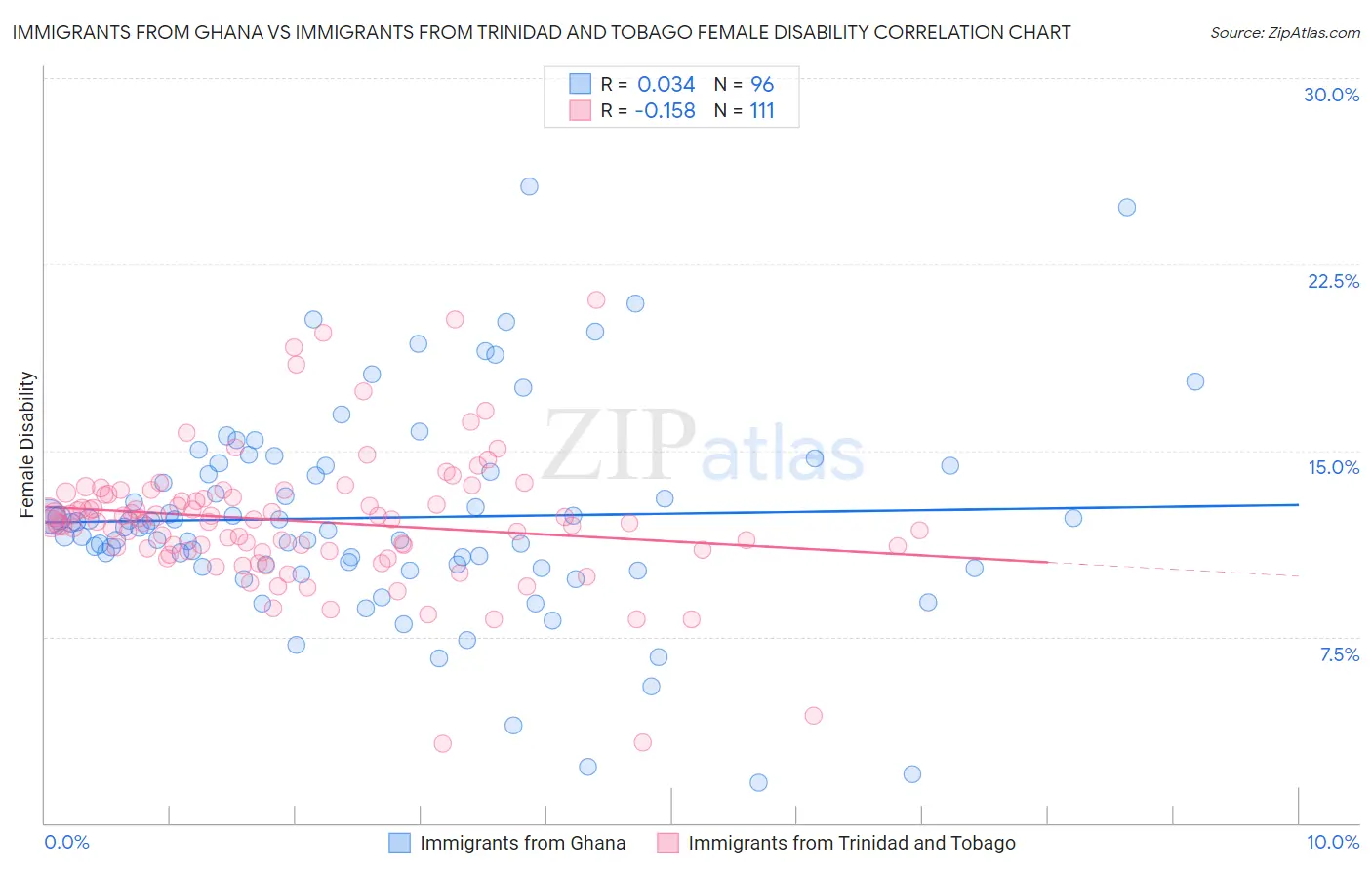 Immigrants from Ghana vs Immigrants from Trinidad and Tobago Female Disability