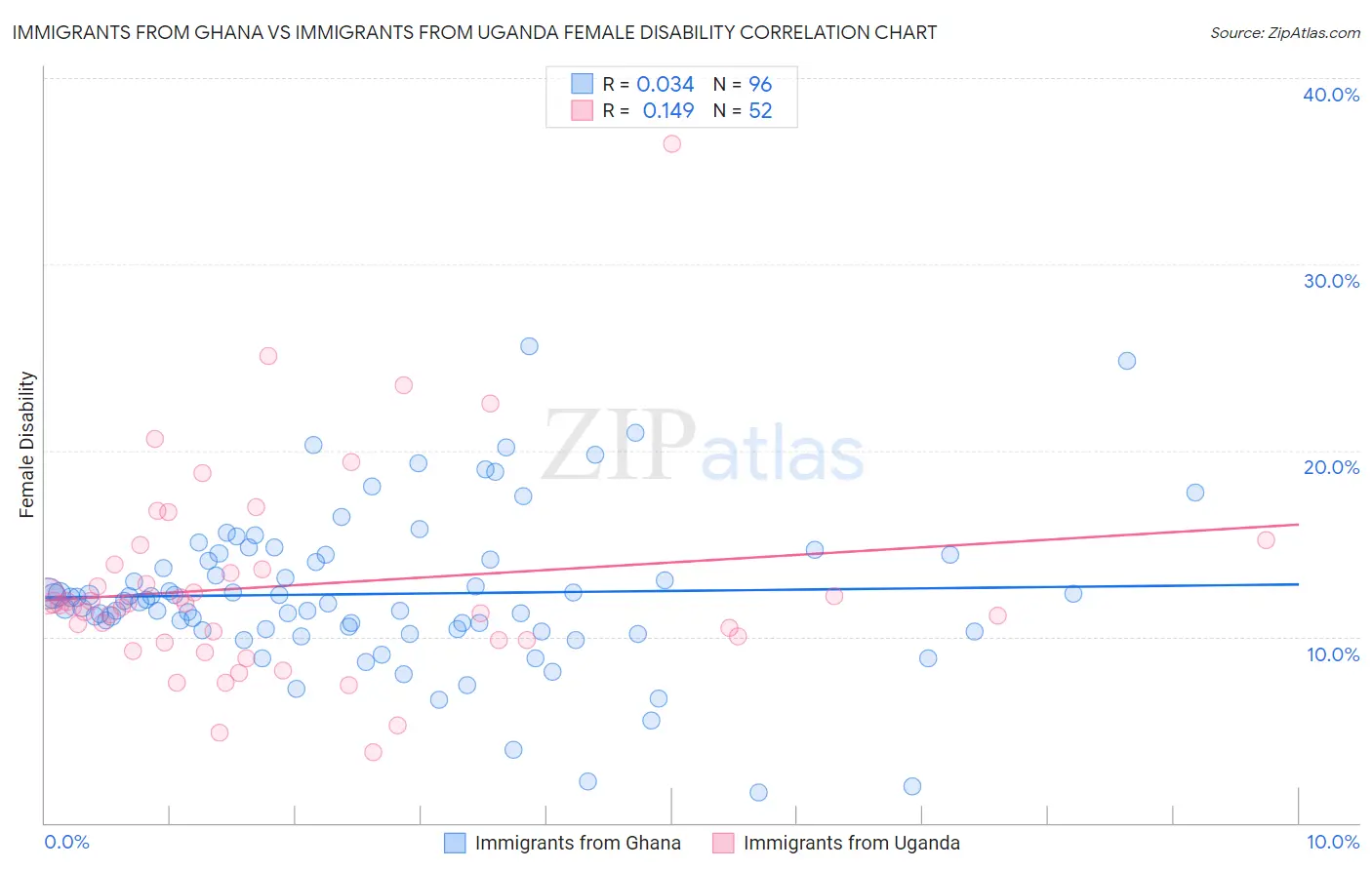 Immigrants from Ghana vs Immigrants from Uganda Female Disability