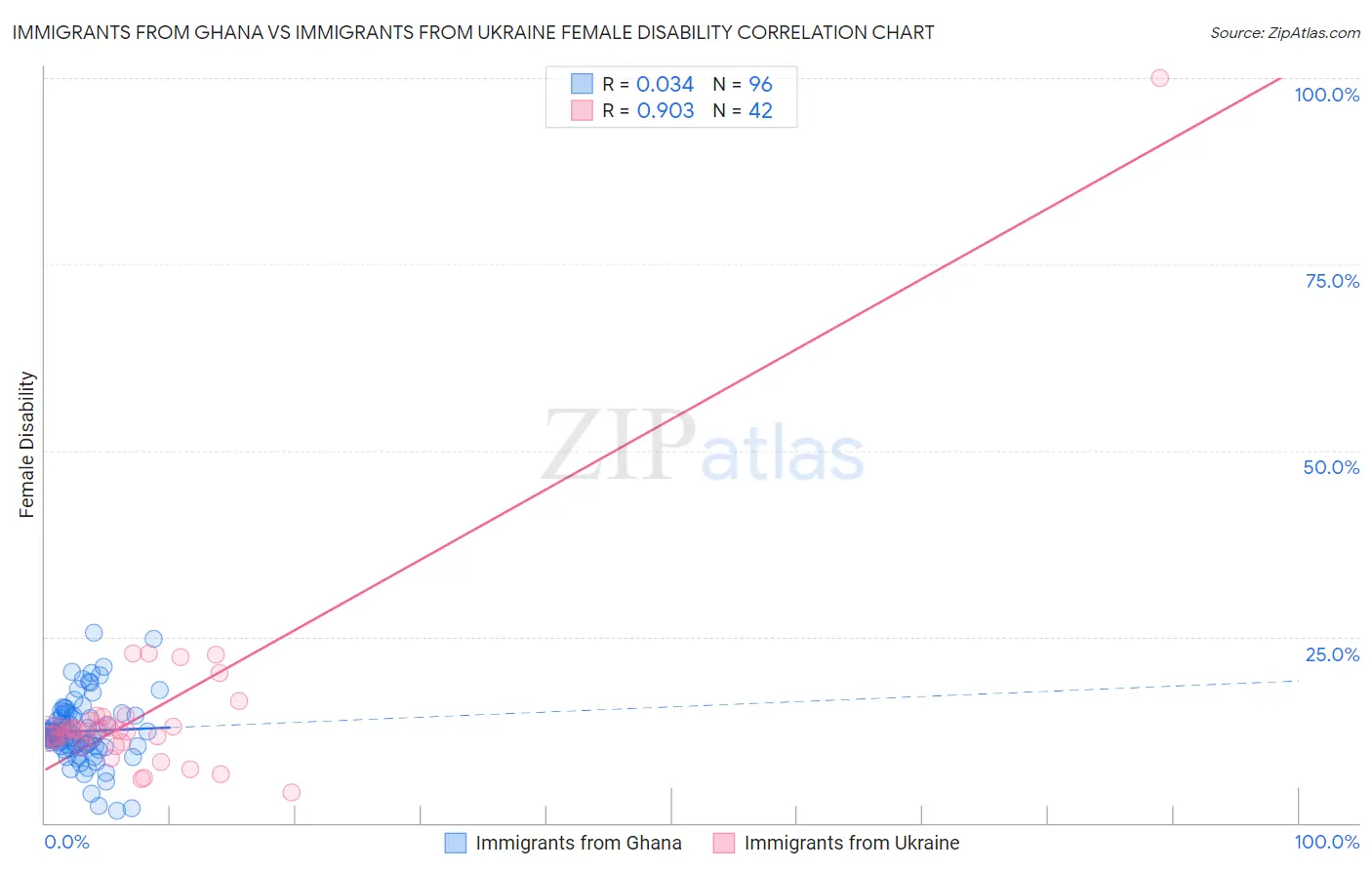 Immigrants from Ghana vs Immigrants from Ukraine Female Disability