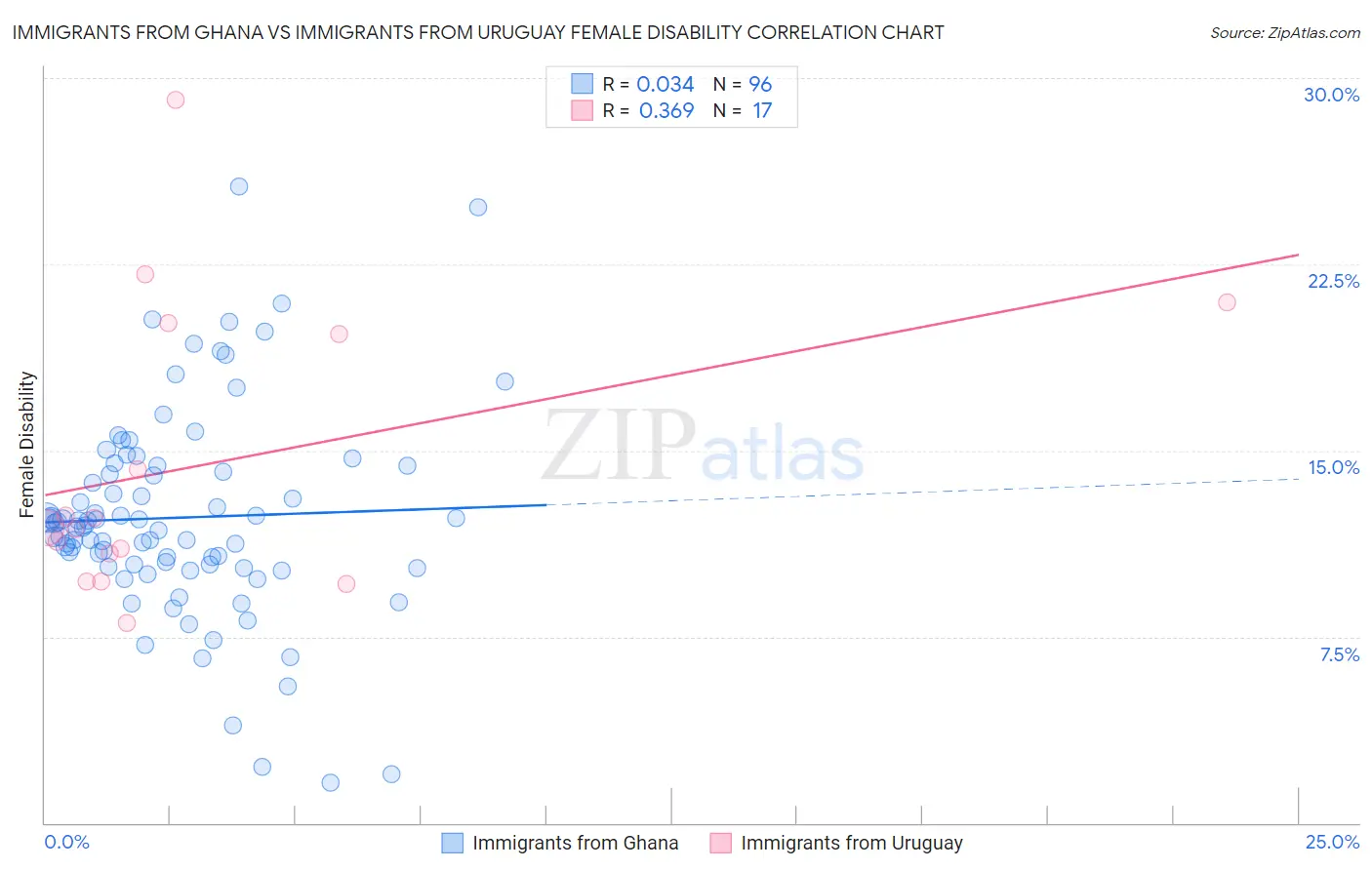 Immigrants from Ghana vs Immigrants from Uruguay Female Disability