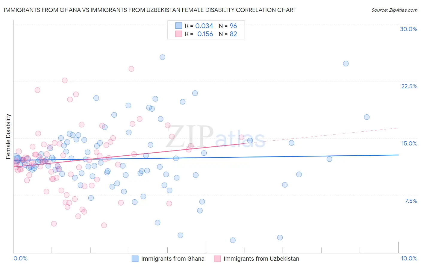 Immigrants from Ghana vs Immigrants from Uzbekistan Female Disability