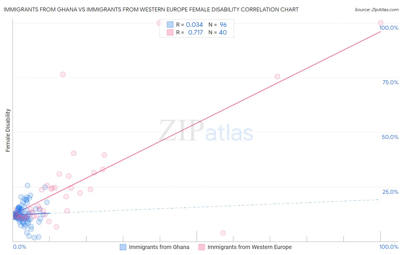 Immigrants from Ghana vs Immigrants from Western Europe Female Disability