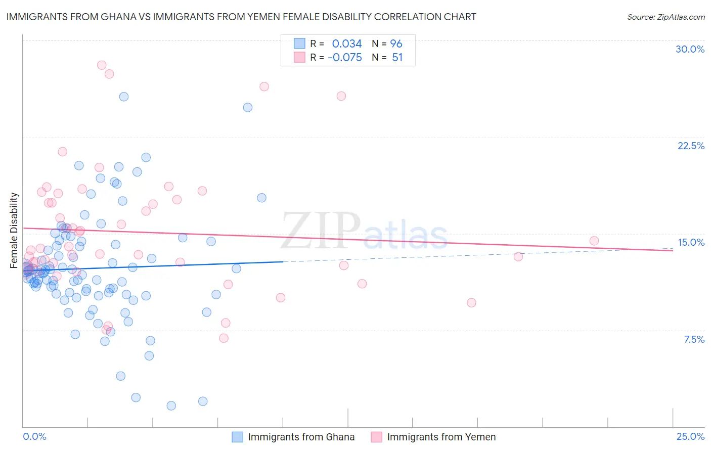 Immigrants from Ghana vs Immigrants from Yemen Female Disability