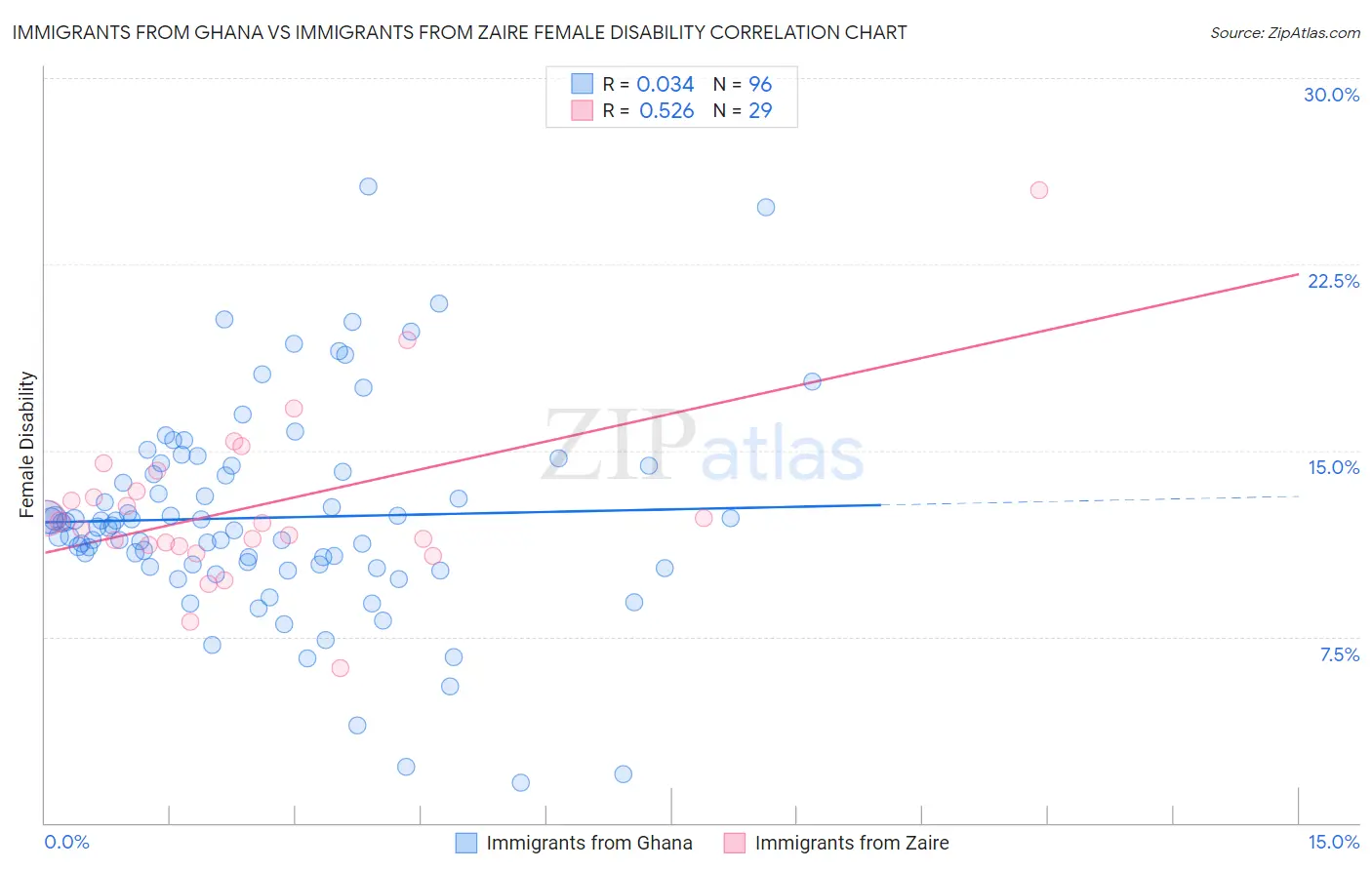 Immigrants from Ghana vs Immigrants from Zaire Female Disability
