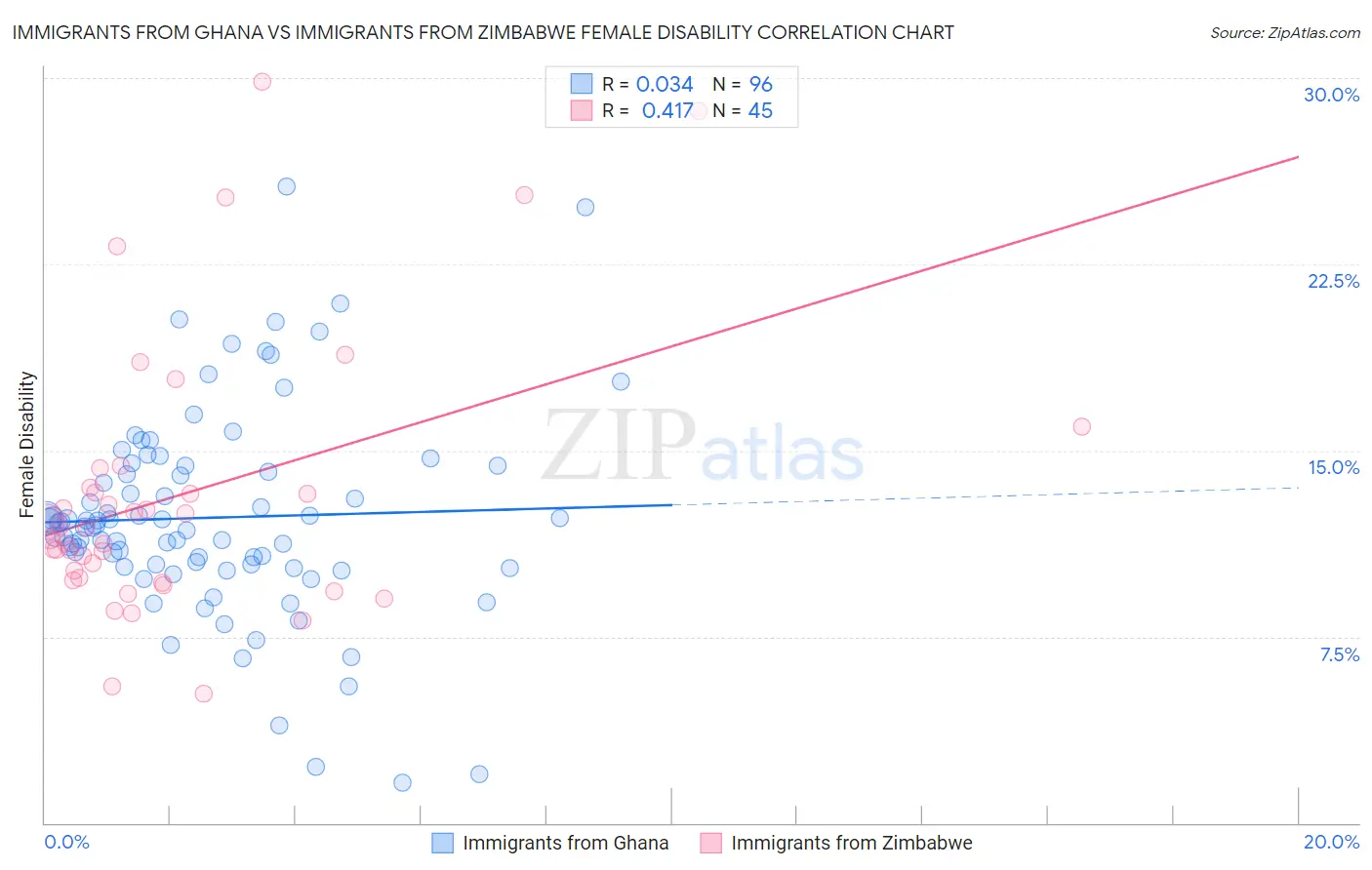 Immigrants from Ghana vs Immigrants from Zimbabwe Female Disability