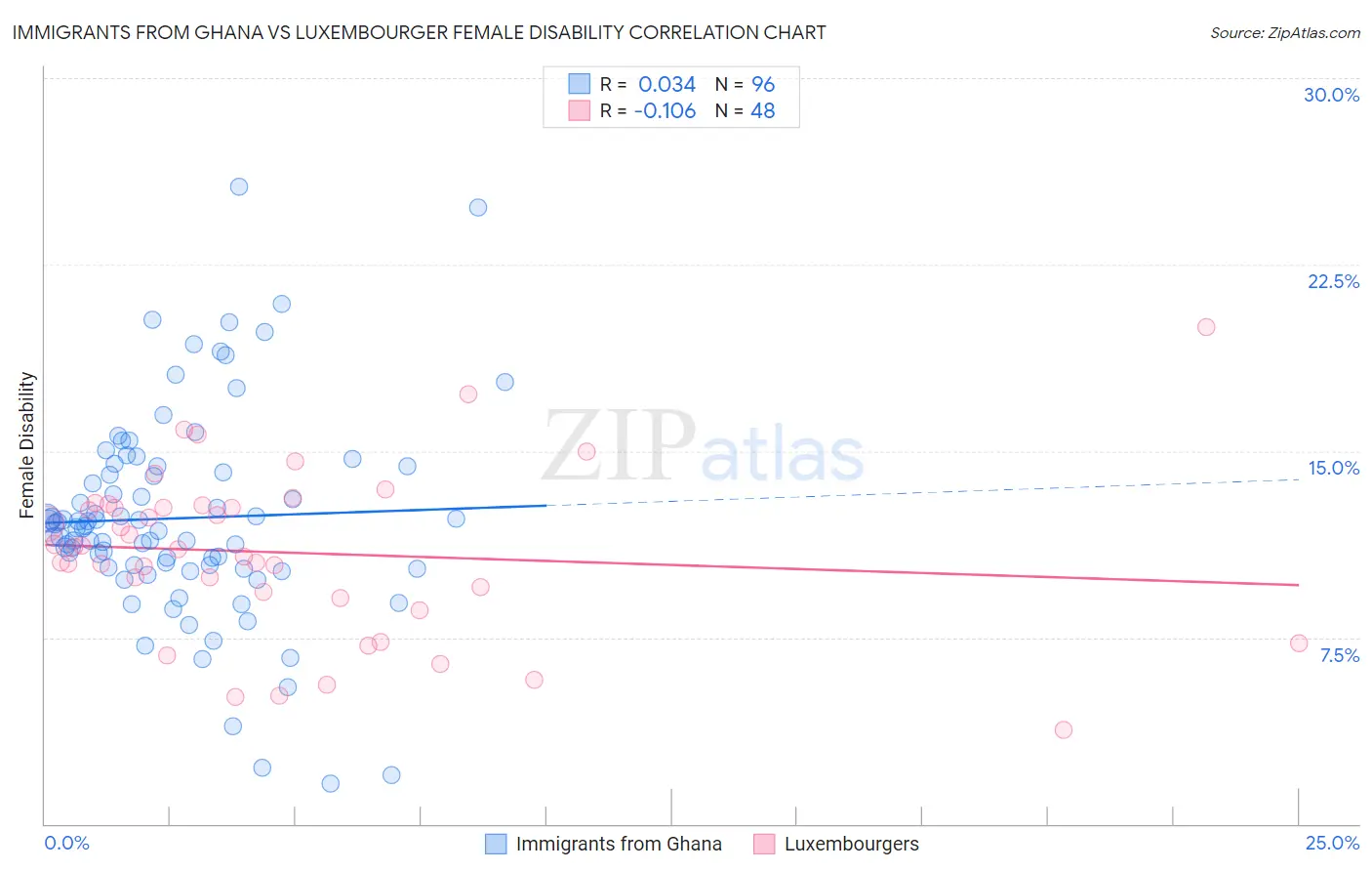 Immigrants from Ghana vs Luxembourger Female Disability