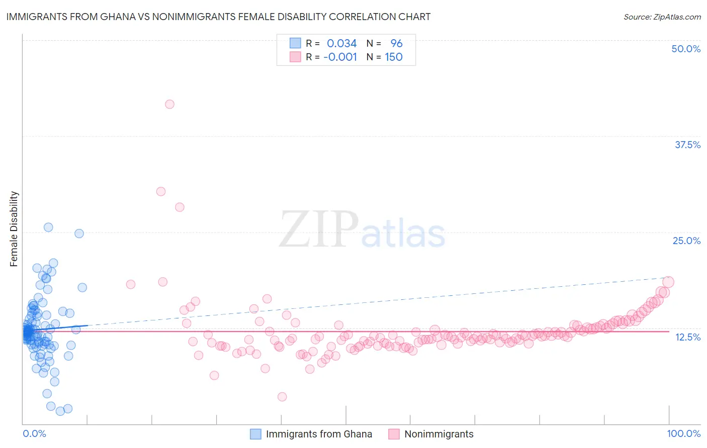 Immigrants from Ghana vs Nonimmigrants Female Disability