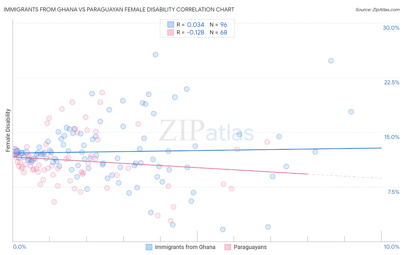 Immigrants from Ghana vs Paraguayan Female Disability