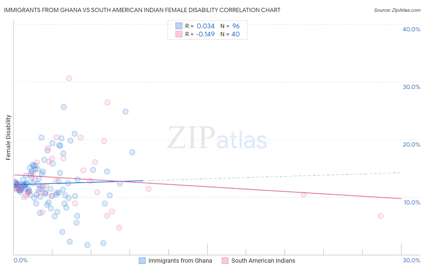 Immigrants from Ghana vs South American Indian Female Disability