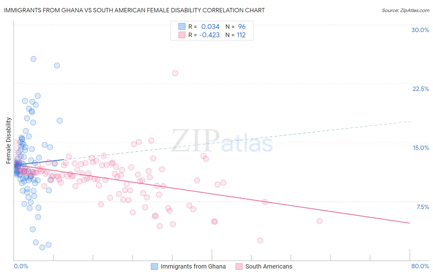 Immigrants from Ghana vs South American Female Disability