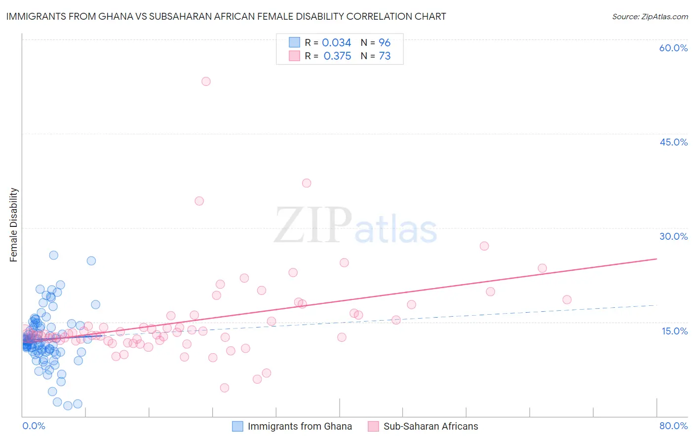 Immigrants from Ghana vs Subsaharan African Female Disability