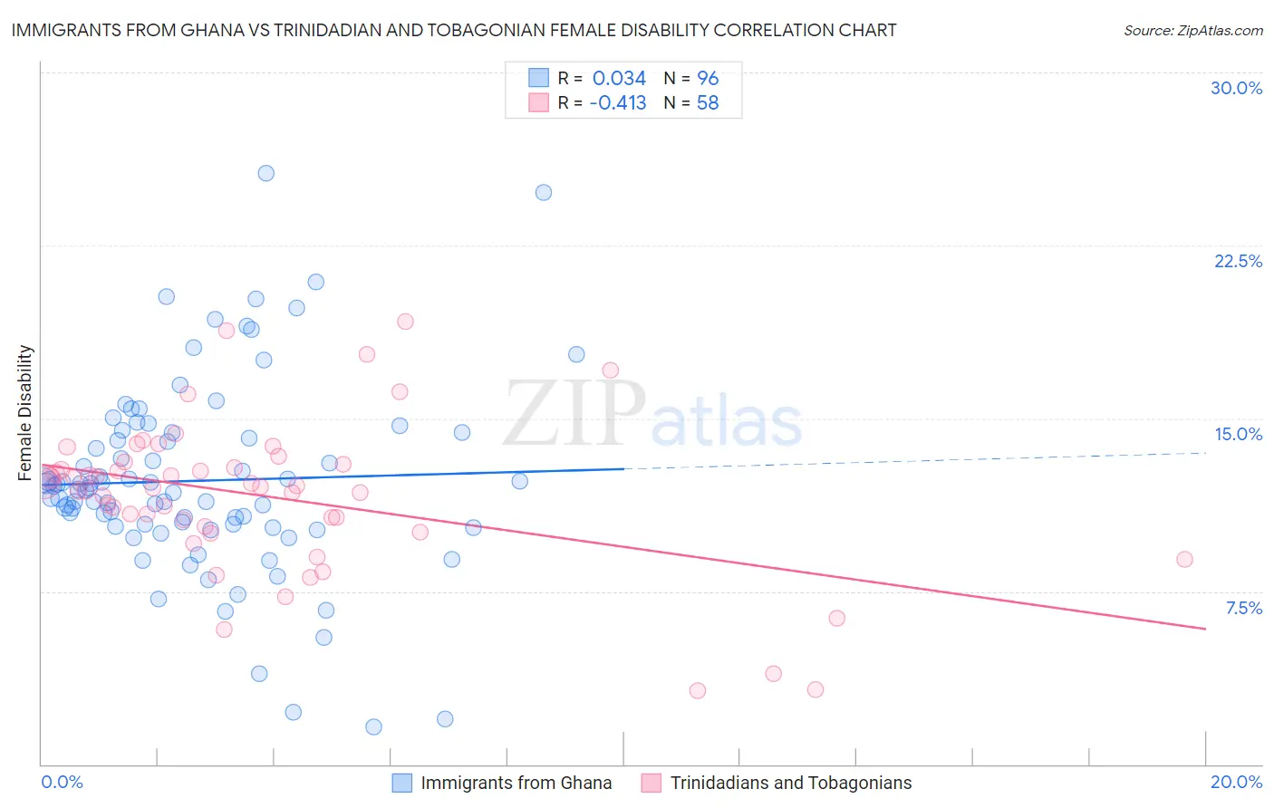 Immigrants from Ghana vs Trinidadian and Tobagonian Female Disability