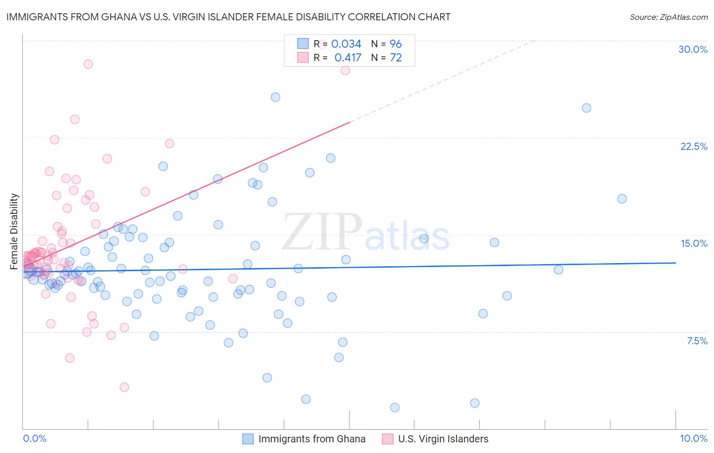 Immigrants from Ghana vs U.S. Virgin Islander Female Disability