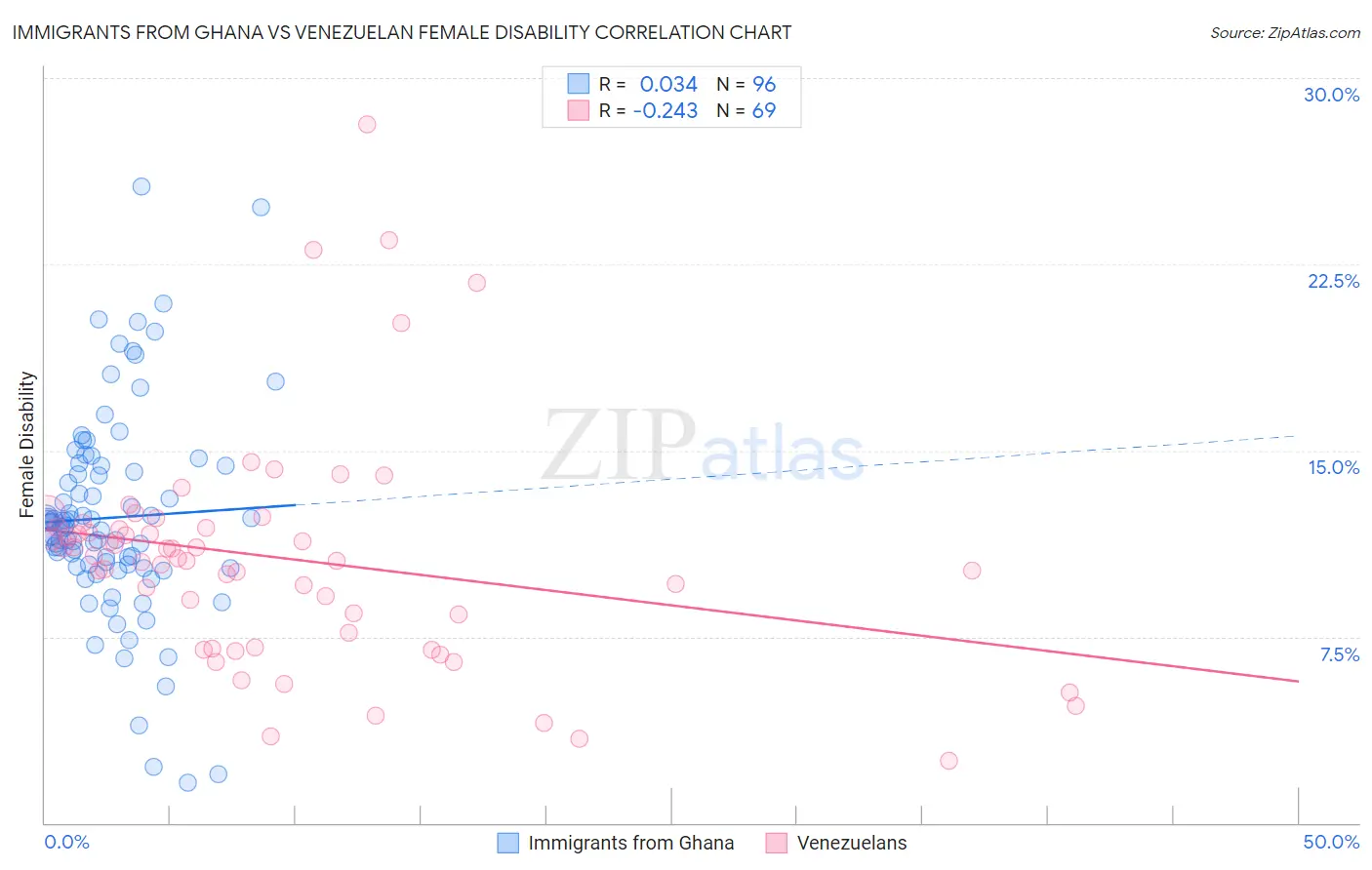 Immigrants from Ghana vs Venezuelan Female Disability