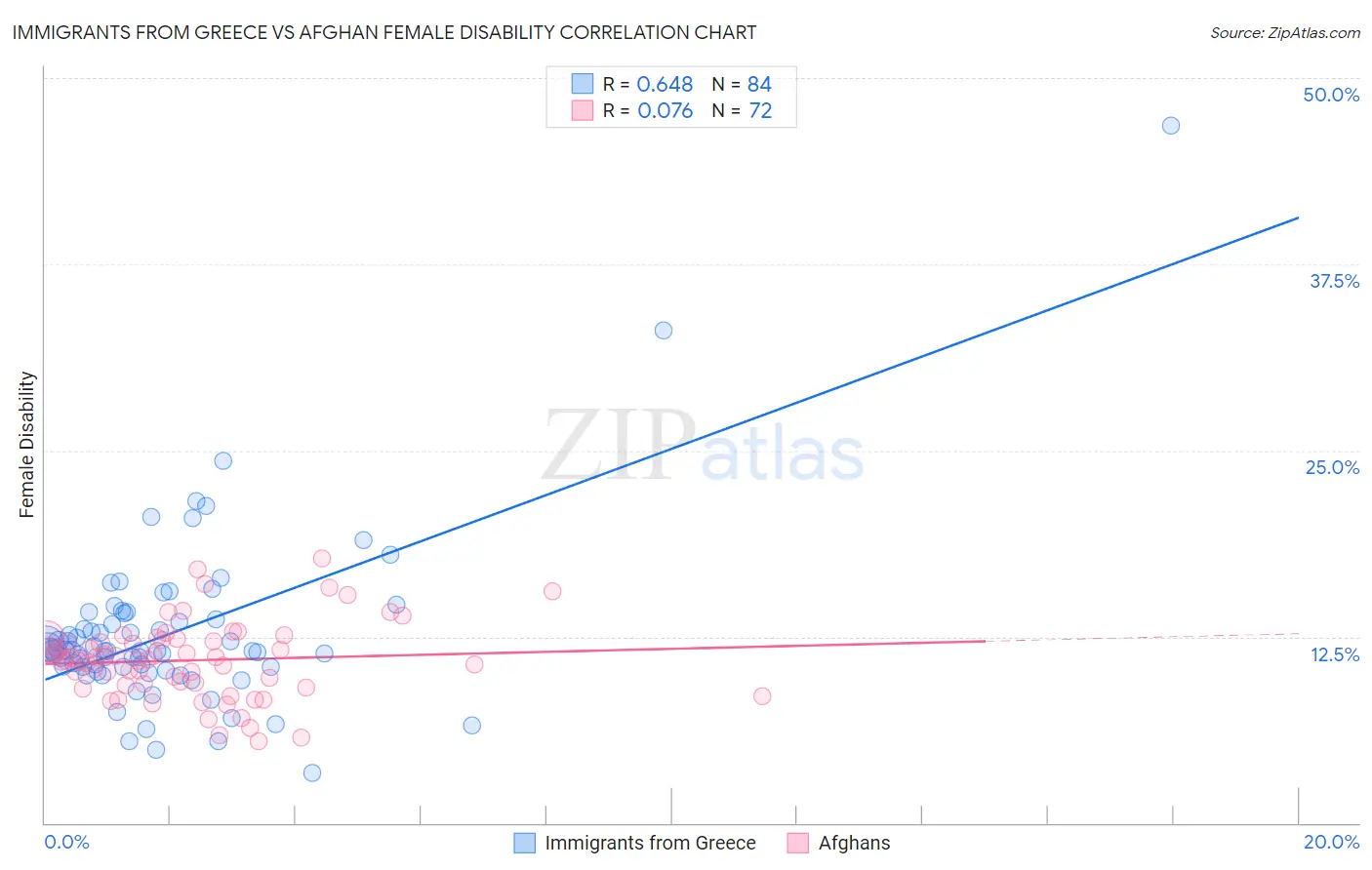 Immigrants from Greece vs Afghan Female Disability