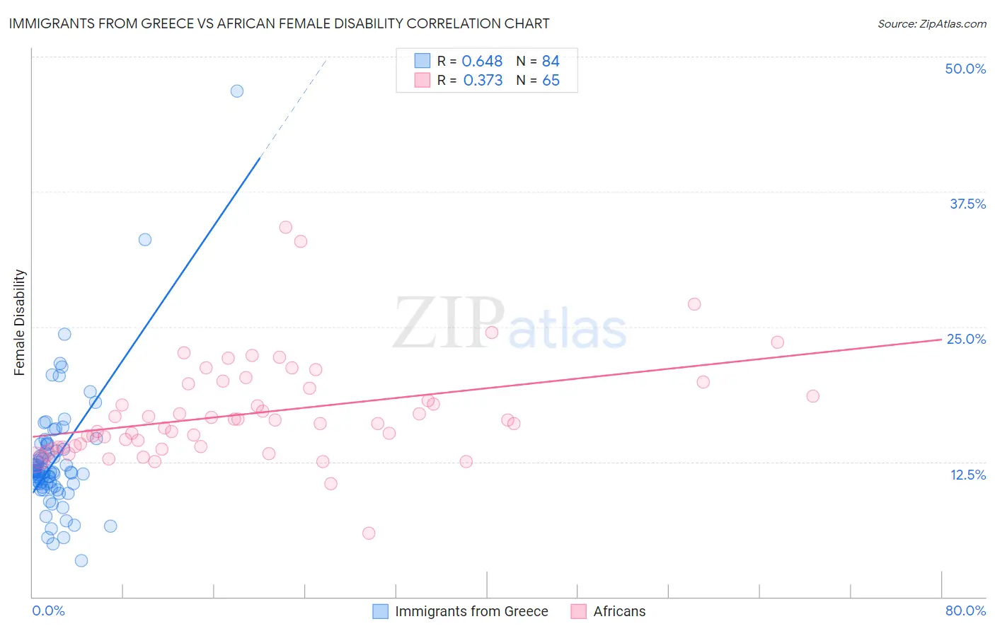 Immigrants from Greece vs African Female Disability