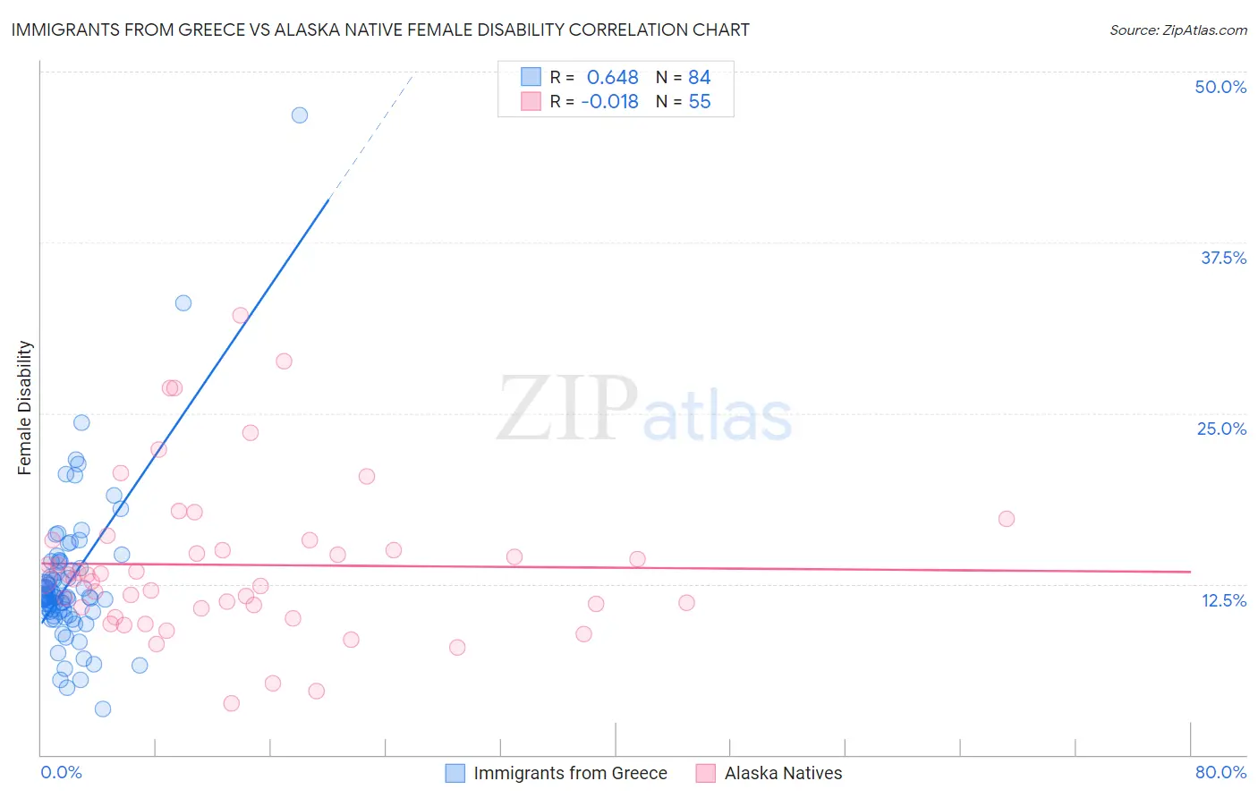Immigrants from Greece vs Alaska Native Female Disability