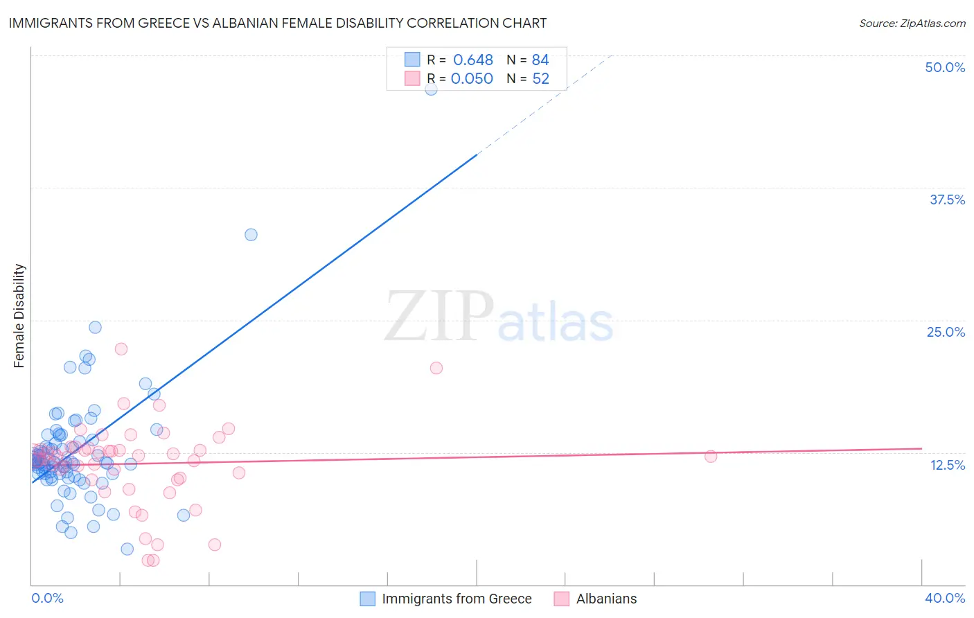 Immigrants from Greece vs Albanian Female Disability